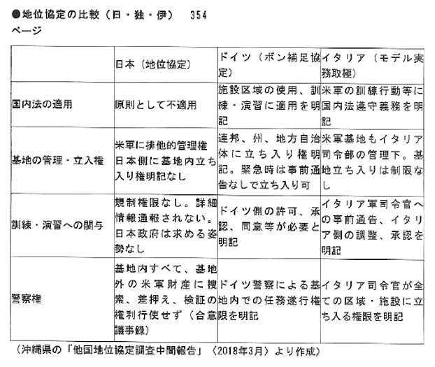 地位協定の比較